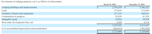 Accumulated Depreciation