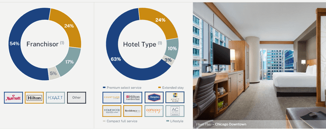 Breakdown of Hotel Brands