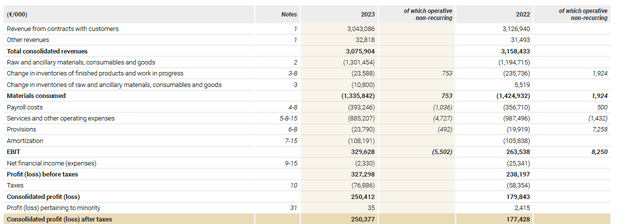 FY 2023 Income Statement