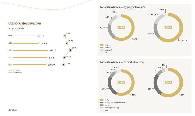 Breakdown of Revenue and EBITDA