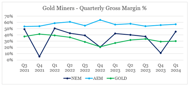 Newmont, Agnico Eagle Mines, Barrick Gold quarterly gross margin