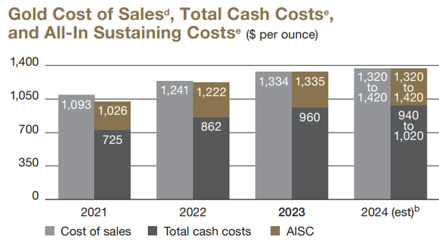 Barrick Gold AISC