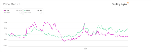 Performance Since Going Public