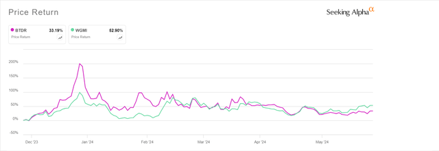 6-Month Performance