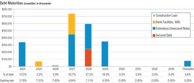 BDN upcoming debt maturities