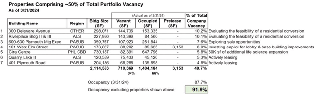 BDN vacant properties