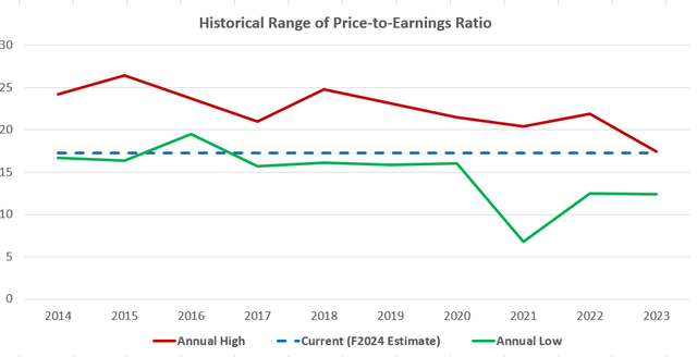 Historical range of PE Ratios