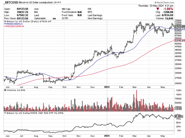 StockCharts.com - Bitcoin in US Dollars, 12 Months of Daily Price & Volume Changes