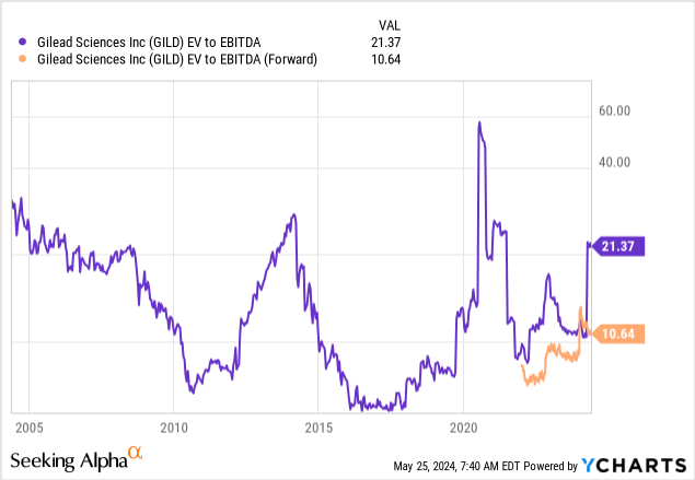 YCharts - Gilead Sciences, EV to EBITDA, 10 Years