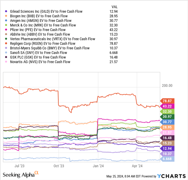 YCharts - Gilead Sciences vs. Big Pharma Peers, EV to Free Cash Flow, 1 Year