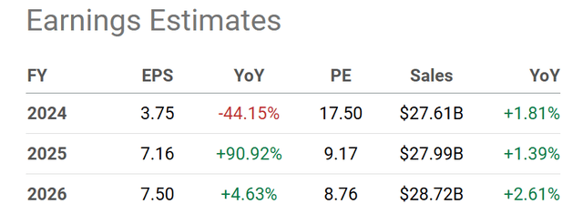 Seeking Alpha Table - Gilead Sciences, 2024-26 Analyst Estimates, Made May 24th, 2024