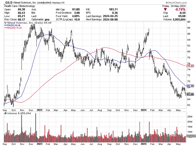 StockCharts.com - Gilead Sciences, 21 Months of Daily Price & Volume Changes