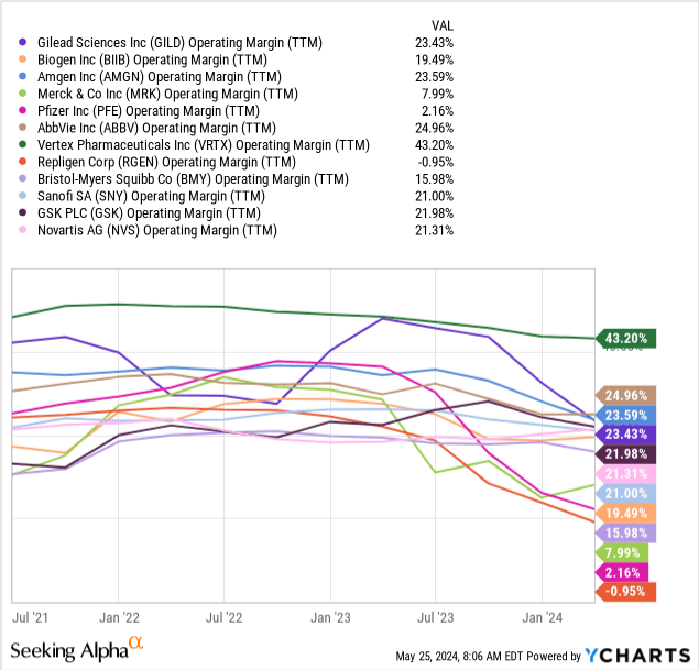 YCharts - Gilead Sciences vs. Big Pharma Peers, Operating Margins, 3 Years