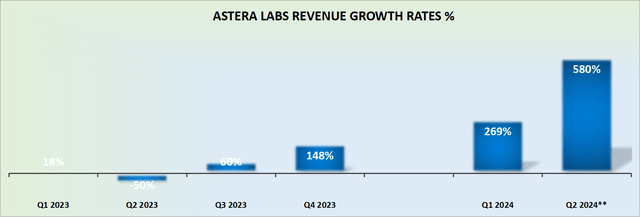 ALAB revenue growth rates