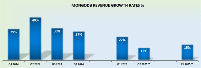 MDB revenue growth rates