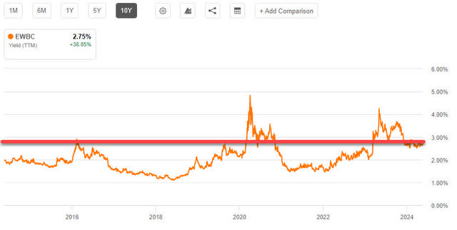 EWBC - 2024-5 - 10 Year Dividend Yield.jpg