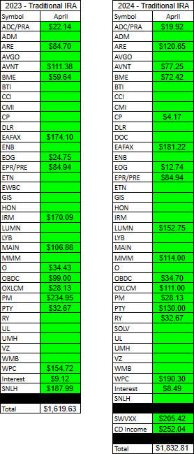 Traditional IRA - 2023 V 2024 - April Dividends