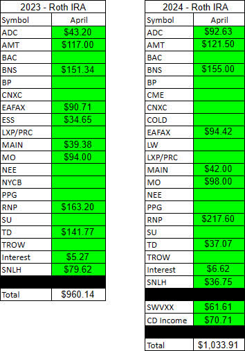 Roth IRA - 2023 V 2024 - April Dividends