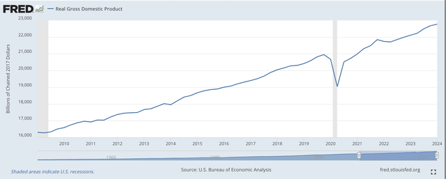 Real Gross Domestic Product