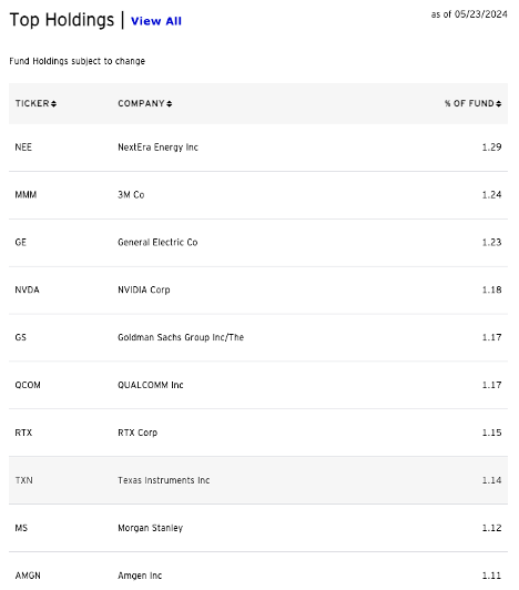 EQWL's top holdings