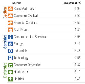 EQWL's sector allocation