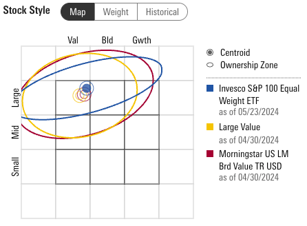 Stock Style of EQWL