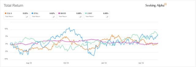 EQLS vs competitors since 06/19/2023