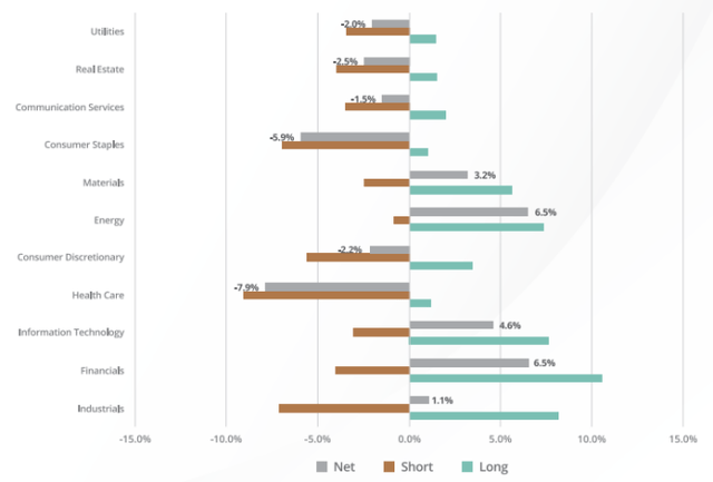 EQLS sector breakdown