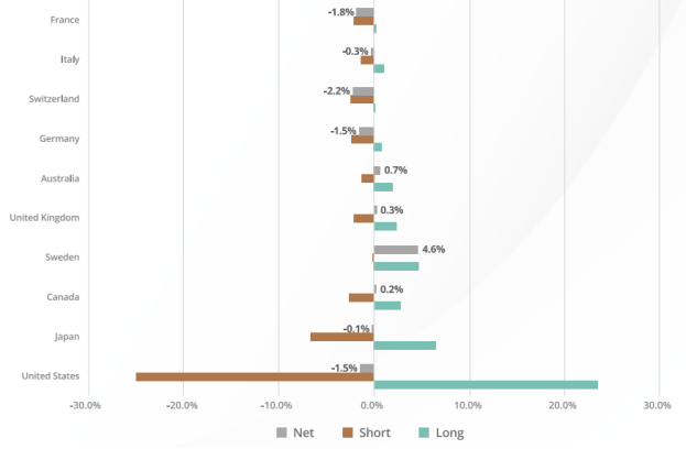 EQLS allocation in the top 10 countries