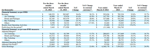 MakeMyTrip Limited: Q4 and Full Year Earnings Release