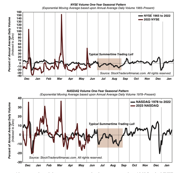 trading volumes