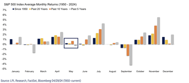 SP500 average monthly returns