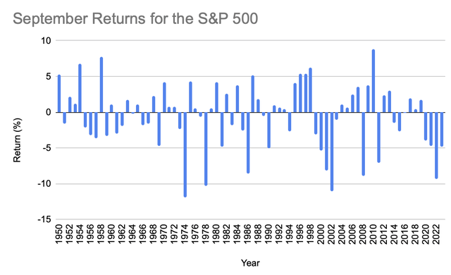 September returns S&P 500