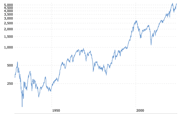 S&P 500 chart