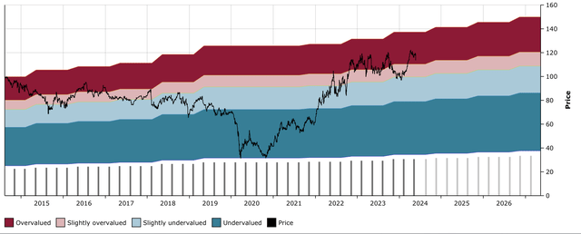 XOM DFT Chart