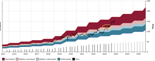 BAH DFT Chart