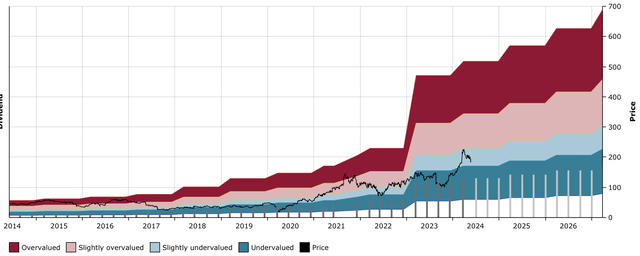 DKS DFT Chart