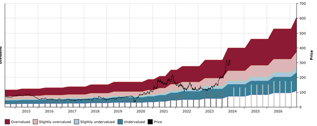 WSM DFT Chart