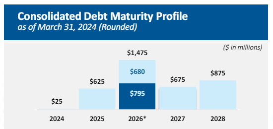 AWK debt maturity schedule