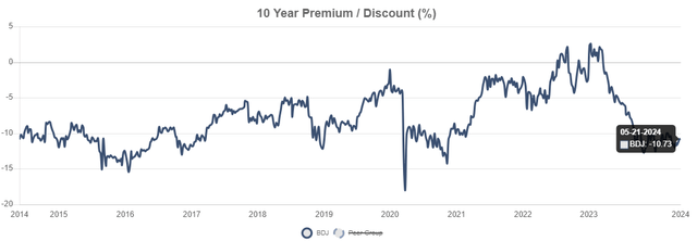 BDJ discount to NAV history