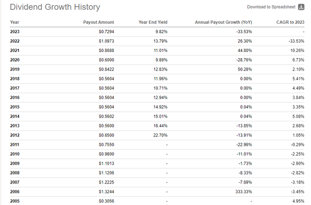 BDJ dividend history