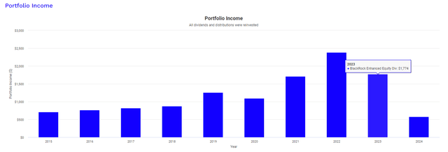 BDJ dividend income growth