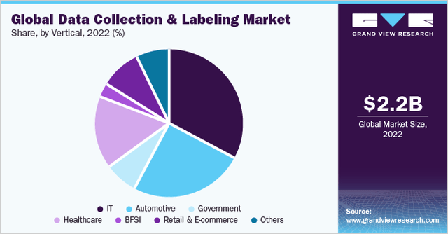 Global Data Collection & Labeling Market - Share By Vertical