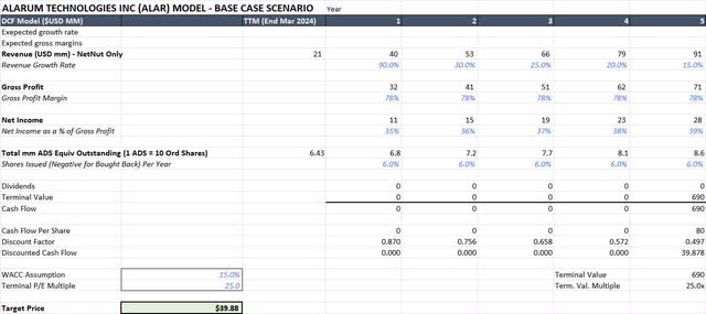 Alarum Valuation Model