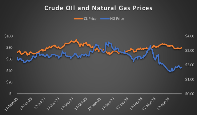 Crude oil and natural gas prices