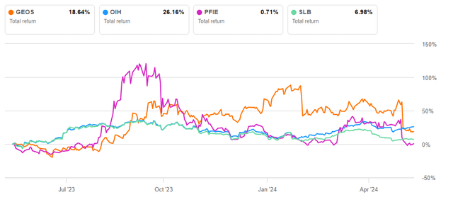 Total returns