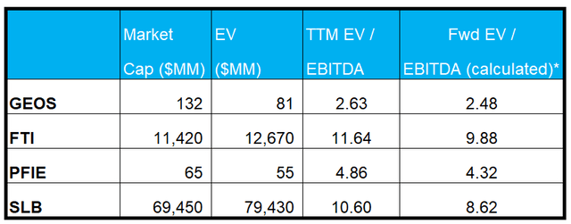 Relative valuation multiples