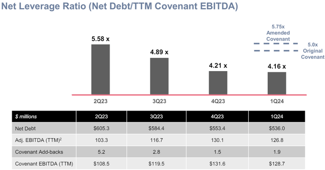 Holley net leverage ratio