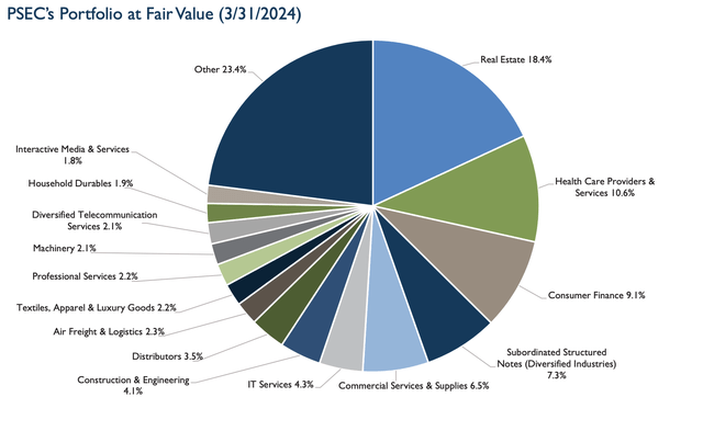 Prospect Capital Fiscal 2024 Third Quarter Portfolio