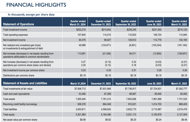 Prospect Capital Fiscal 2024 Third Quarter Financial Highlights